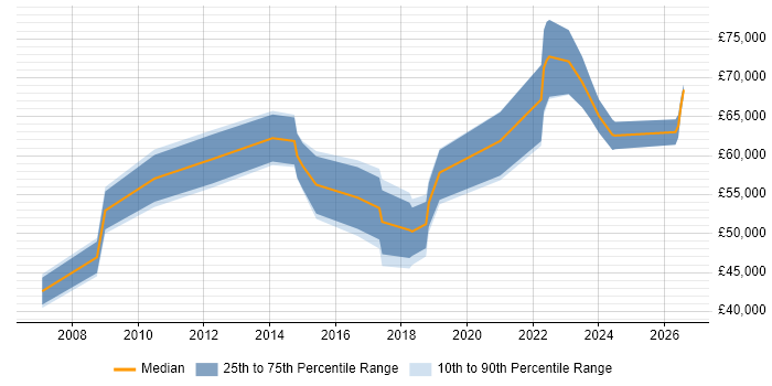 Salary distribution trend for Customer Analytics Manager job vacancies in the UK excluding London