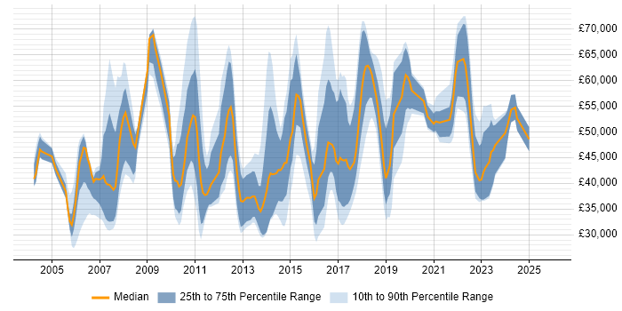 Salary distribution trend for jobs in the UK excluding London citing Customer Analytics