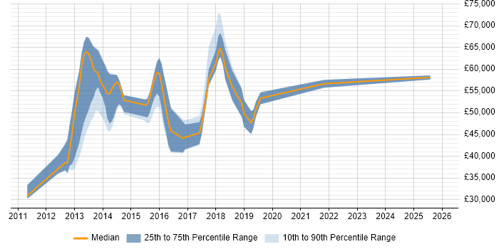 Salary distribution trend for jobs in the UK excluding London citing Customer-Centric Development