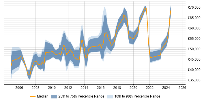 Salary distribution trend for Customer Experience Manager job vacancies in the UK excluding London Salary distribution trend for Customer Experience Manager job vacancies in the UK excluding London