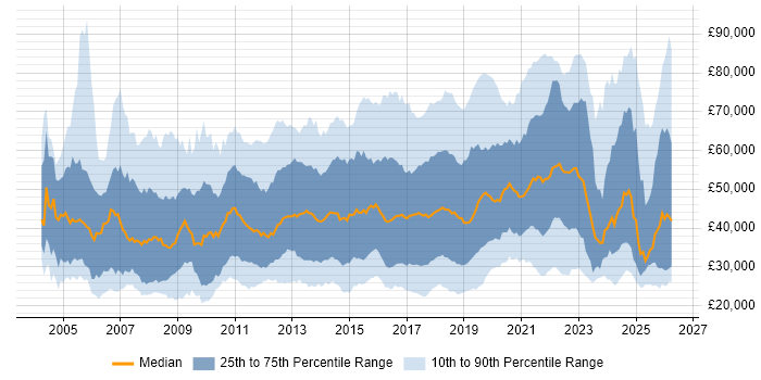Salary distribution trend for jobs in the UK excluding London citing Customer Experience