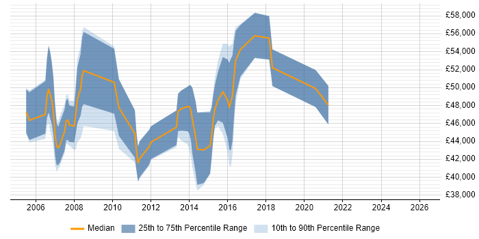 Salary distribution trend for Customer-Facing Project Manager job vacancies in the UK excluding London
