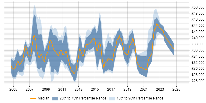 Salary distribution trend for Customer Insight Analyst job vacancies in the UK excluding London Salary distribution trend for Customer Insight Analyst job vacancies in the UK excluding London