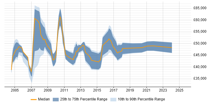 Salary distribution trend for Customer Insight Manager job vacancies in the UK excluding London Salary distribution trend for Customer Insight Manager job vacancies in the UK excluding London