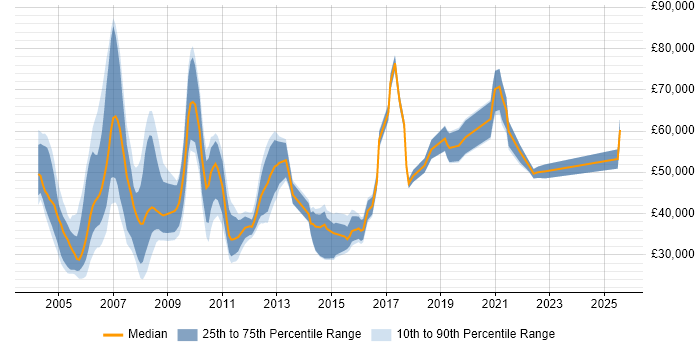 Salary distribution trend for jobs in the UK excluding London citing Customer Intelligence Salary distribution trend for jobs in the UK excluding London citing Customer Intelligence