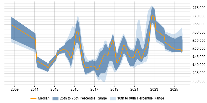 Salary distribution trend for jobs in the UK excluding London citing Customer Journey Map