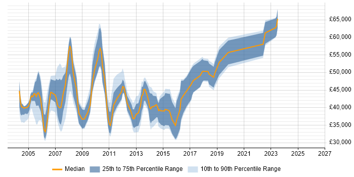 Salary distribution trend for Customer Relationship Manager job vacancies in the UK excluding London