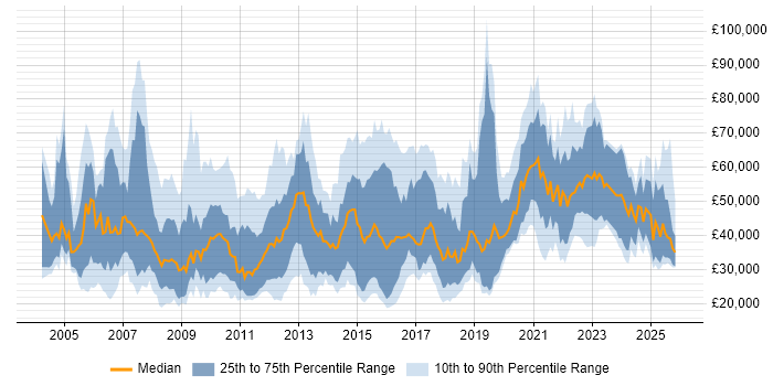 Salary distribution trend for jobs in the UK excluding London citing Customer Retention
