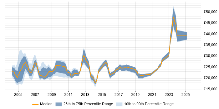 Salary distribution trend for Customer Service Engineer job vacancies in the UK excluding London