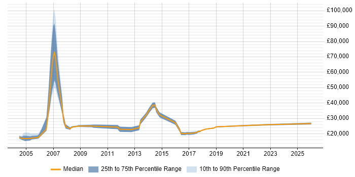 Salary distribution trend for Customer Service Executive job vacancies in the UK excluding London