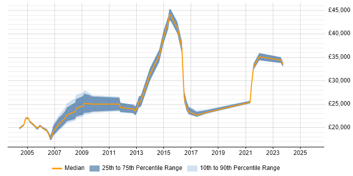 Salary distribution trend for Customer Service Specialist job vacancies in the UK excluding London