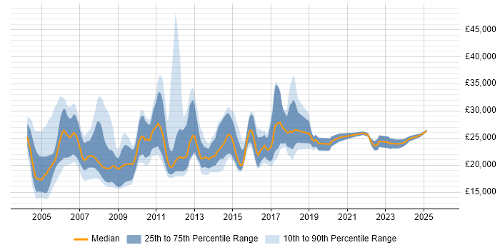 Salary distribution trend for Customer Support Analyst job vacancies in the UK excluding London