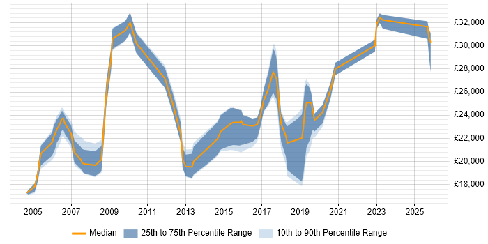 Salary distribution trend for Customer Support Executive job vacancies in the UK excluding London