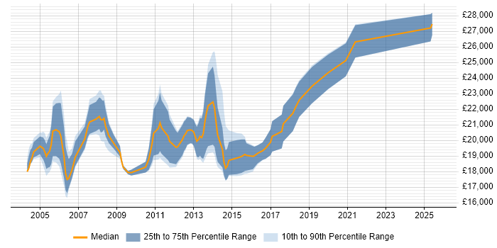 Salary distribution trend for Customer Support Technician job vacancies in the UK excluding London Salary distribution trend for Customer Support Technician job vacancies in the UK excluding London
