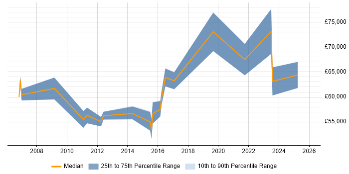 Salary distribution trend for Cutover Manager job vacancies in the UK excluding London