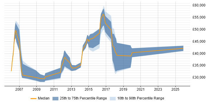 Salary distribution trend for jobs in the UK excluding London citing cXML
