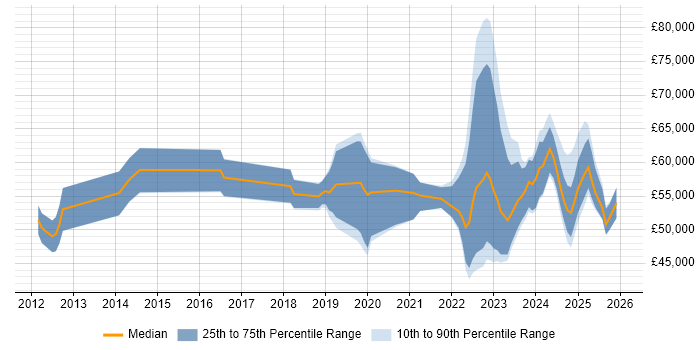 Salary distribution trend for jobs in the UK excluding London citing Cyber Assurance