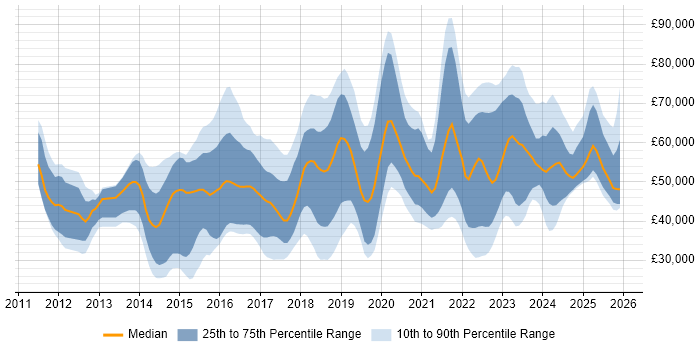 Salary distribution trend for jobs in the UK excluding London citing Cyberattack