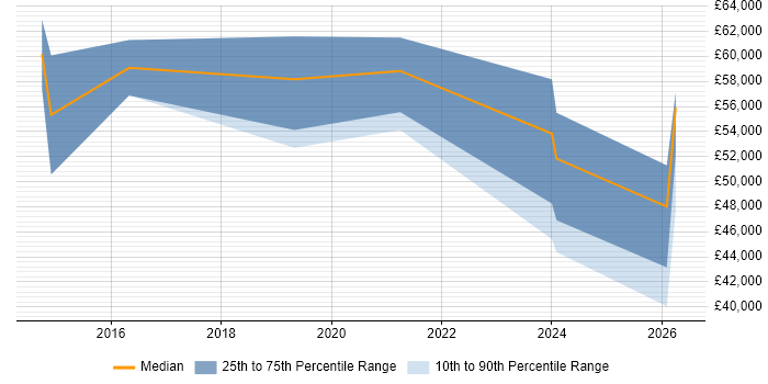 Salary distribution trend for Cyber Defence Consultant job vacancies in the UK excluding London