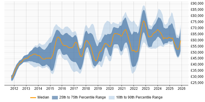 Salary distribution trend for jobs in the UK excluding London citing Cyber Defence