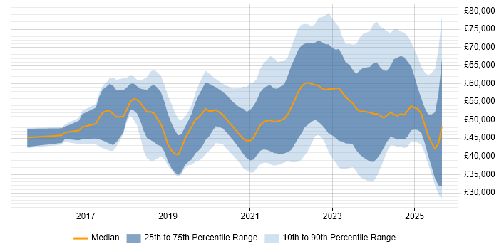 Salary distribution trend for jobs in the UK excluding London citing Cyber Essentials PLUS