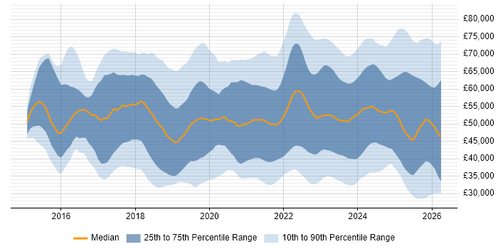 Salary distribution trend for jobs in the UK excluding London citing Cyber Essentials