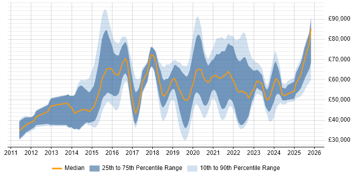 Salary distribution trend for jobs in the UK excluding London citing Cyber Intelligence