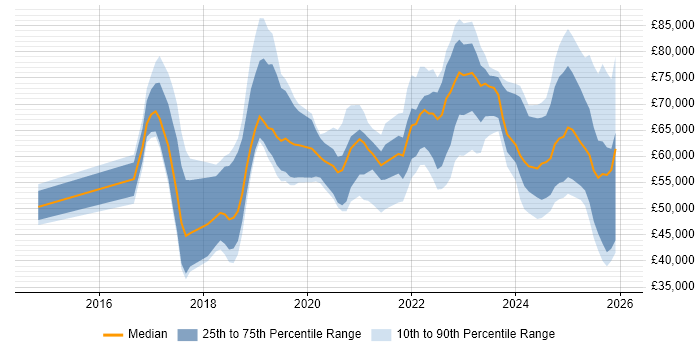 Salary distribution trend for jobs in the UK excluding London citing Cyber Resilience