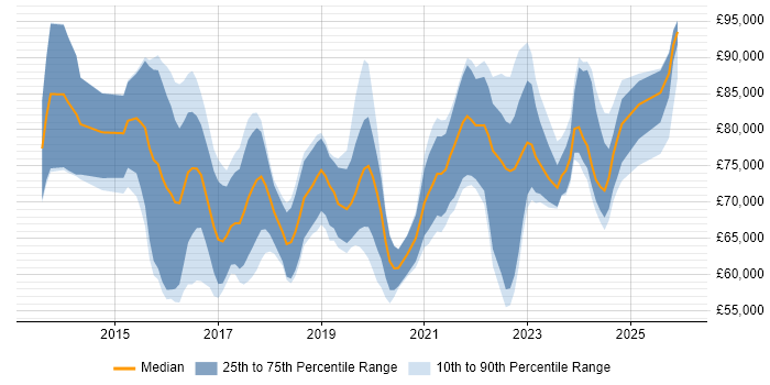 Salary distribution trend for Cybersecurity Architect job vacancies in the UK excluding London