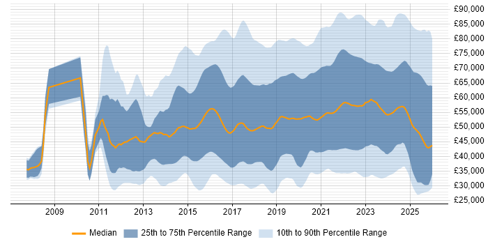 Salary distribution trend for jobs in the UK excluding London citing Cybersecurity