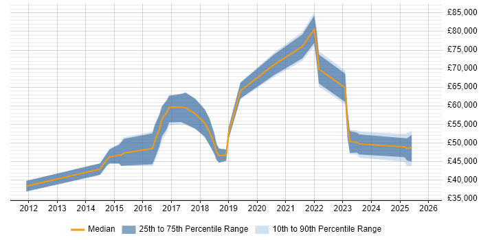 Salary distribution trend for jobs in the UK excluding London citing Cyber Threat Analysis