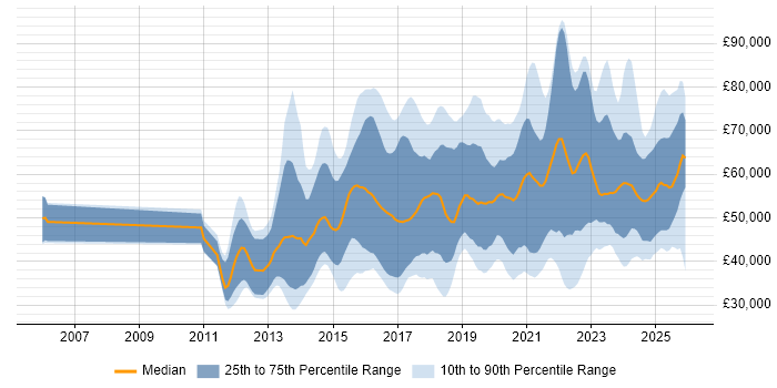 Salary distribution trend for jobs in the UK excluding London citing Cyber Threat