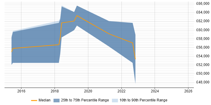 Salary distribution trend for CyberArk Engineer job vacancies in the UK excluding London