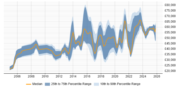 Salary distribution trend for jobs in the UK excluding London citing Cybercrime