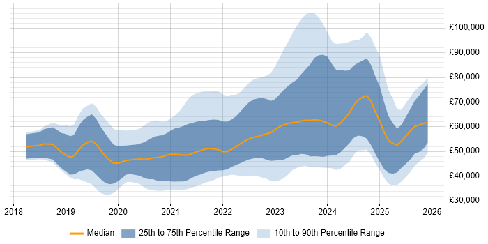 Salary distribution trend for jobs in the UK excluding London citing Cypress.io