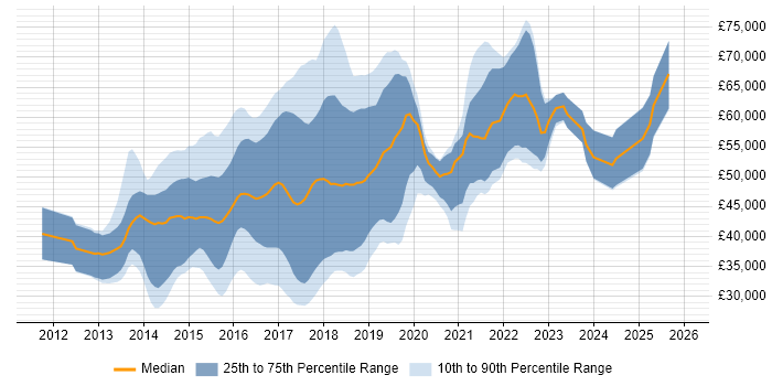 Salary distribution trend for jobs in the UK excluding London citing D3.js