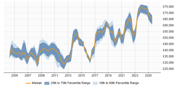 Salary distribution trend for jobs in the UK excluding London citing DAB