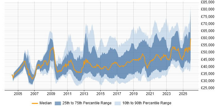 Salary distribution trend for jobs in the UK excluding London citing Dashboard Development
