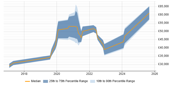 Salary distribution trend for jobs in the UK excluding London citing Dask