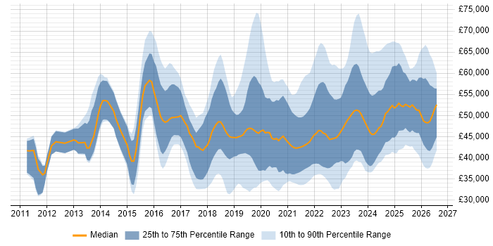 Salary distribution trend for jobs in the UK excluding London citing Data Analysis Expressions