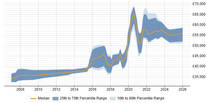 Salary distribution trend for Data Analytics Engineer job vacancies in the UK excluding London