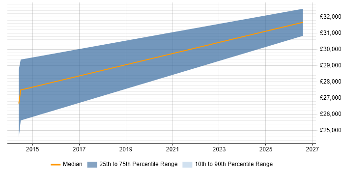 Salary distribution trend for Data Analytics Executive job vacancies in the UK excluding London