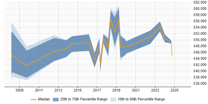 Salary distribution trend for Data Analytics Specialist job vacancies in the UK excluding London
