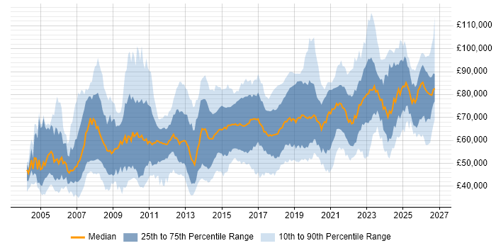 Salary distribution trend for Data Architect job vacancies in the UK excluding London