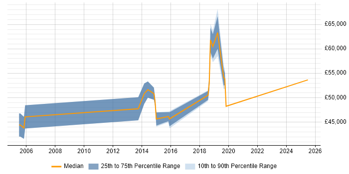 Salary distribution trend for jobs in the UK excluding London citing Data Categorisation Salary distribution trend for jobs in the UK excluding London citing Data Categorisation