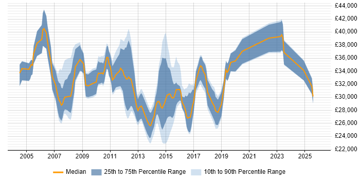 Salary distribution trend for Data Centre Analyst job vacancies in the UK excluding London