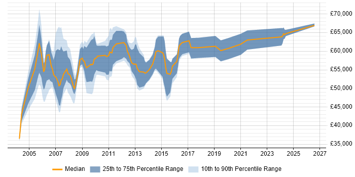 Salary distribution trend for Data Centre Operations Manager job vacancies in the UK excluding London