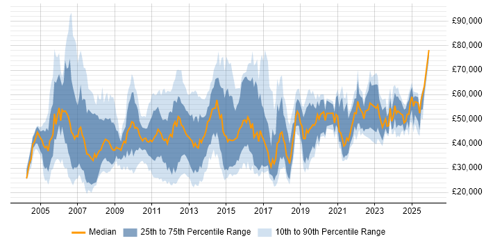 Salary distribution trend for jobs in the UK excluding London citing Data Centre Operations
