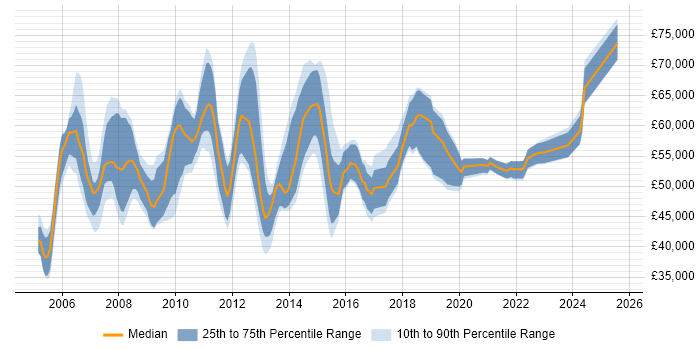 Salary distribution trend for Data Centre Project Manager job vacancies in the UK excluding London