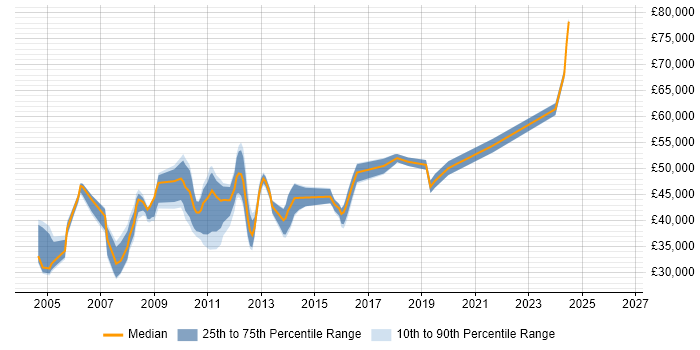 Salary distribution trend for Data Centre Team Leader job vacancies in the UK excluding London
